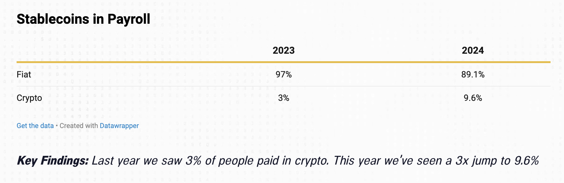 Kripto sektöründe stablecoin ile maaş alan çalışan sayısı üç katına çıktı