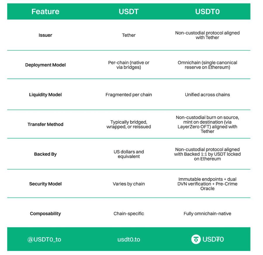 Polygon; USDT0 ve XAUt0 ile stablecoin sahnesine çıktı
