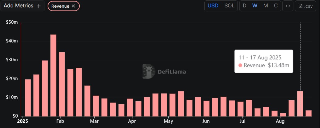 Pump.fun milyonlarca dolar gelirle yeniden Solana’nın zirvesine yerleşti