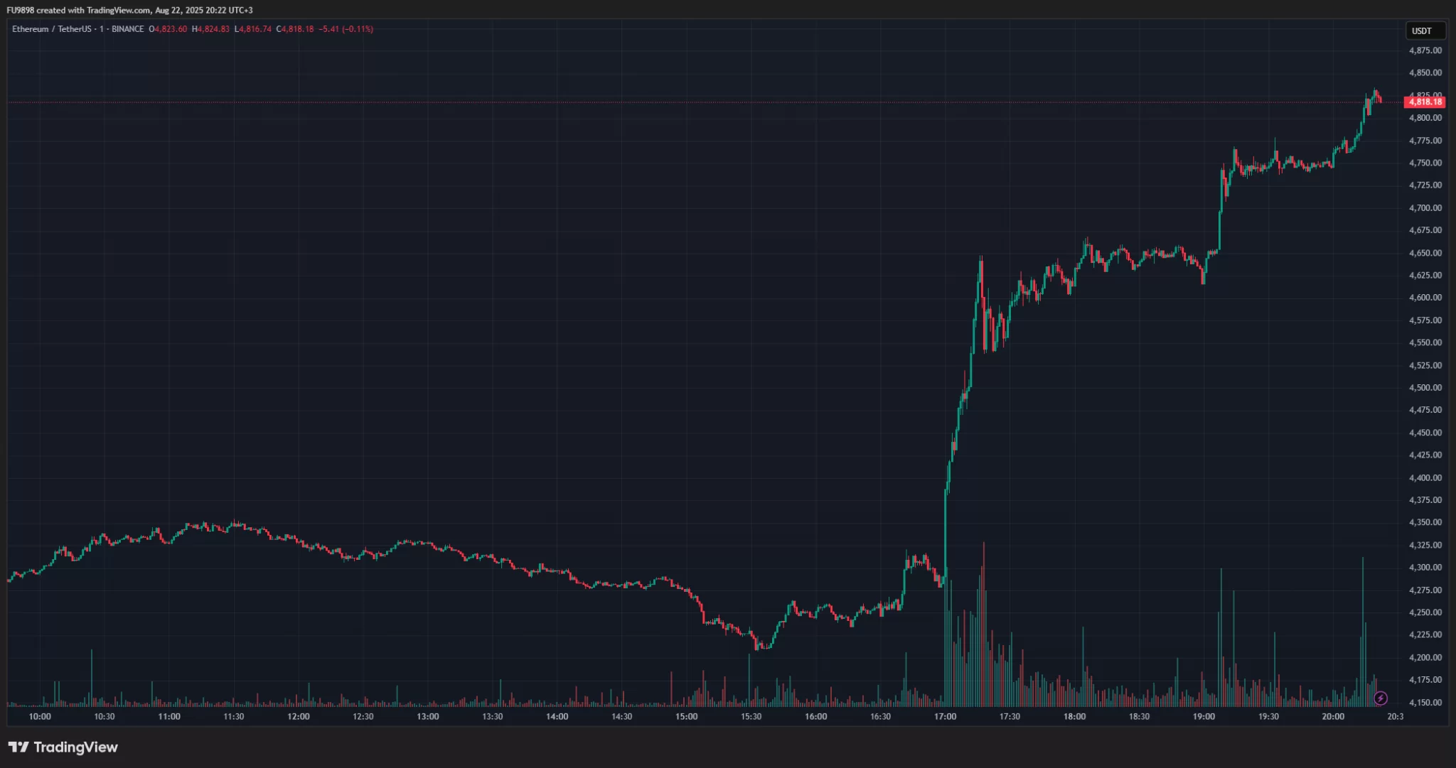 SON DAKİKA: Ethereum (ETH), Tüm Zamanların En Yüksek Fiyat Rekorunu Kırdı!