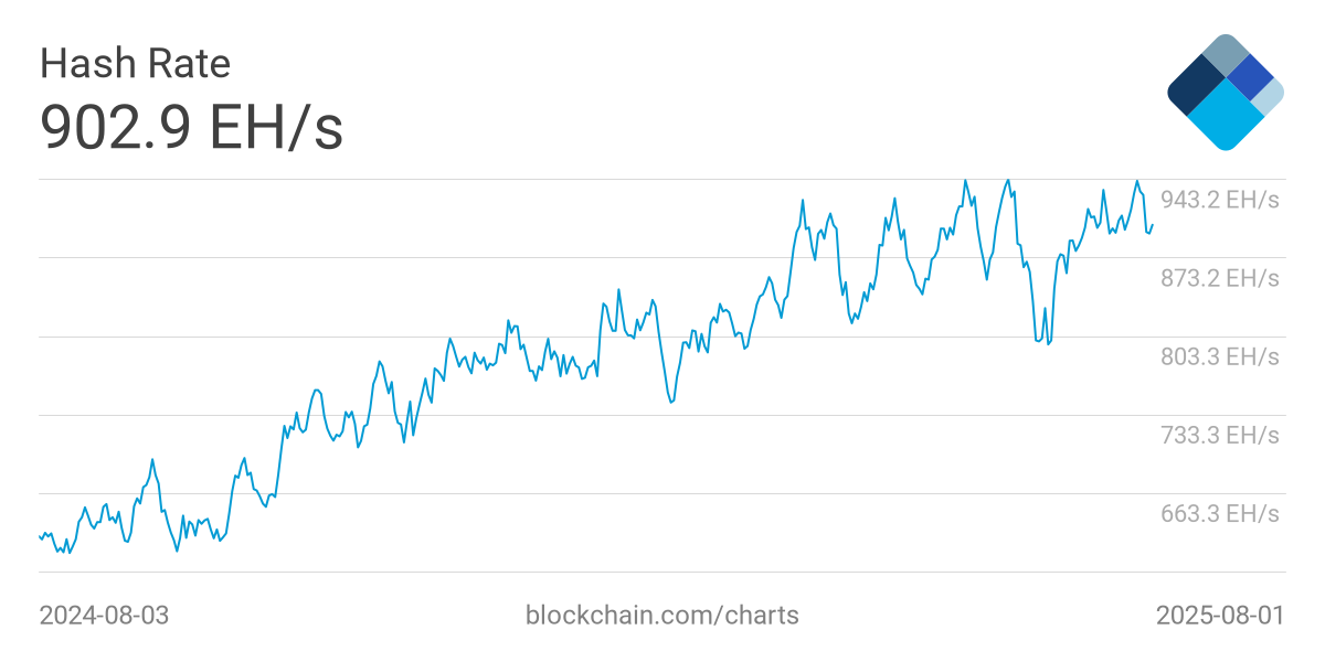 Solo Bitcoin madencileri rekora yakın hash oranında blok kazanmaya devam ediyor