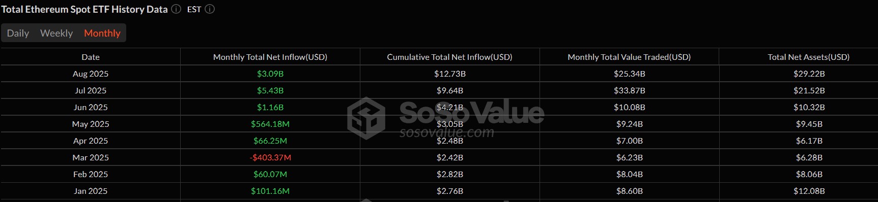 Spot Ether ETF’leri ağustosta 3 milyar dolar değer kazanırken ETH yıllık zirveye ulaştı