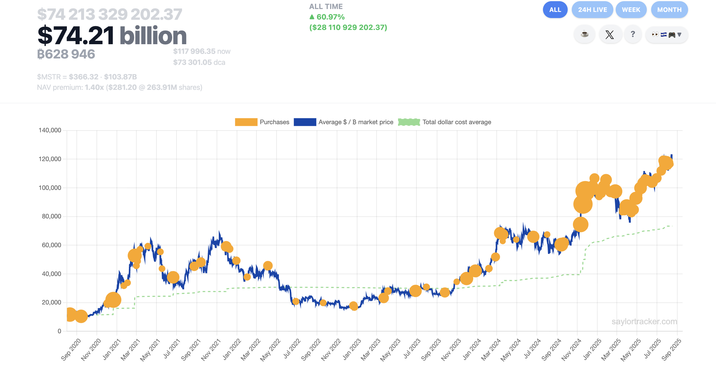 Strategy’nin Bitcoin stoku 74 milyar doları aştı