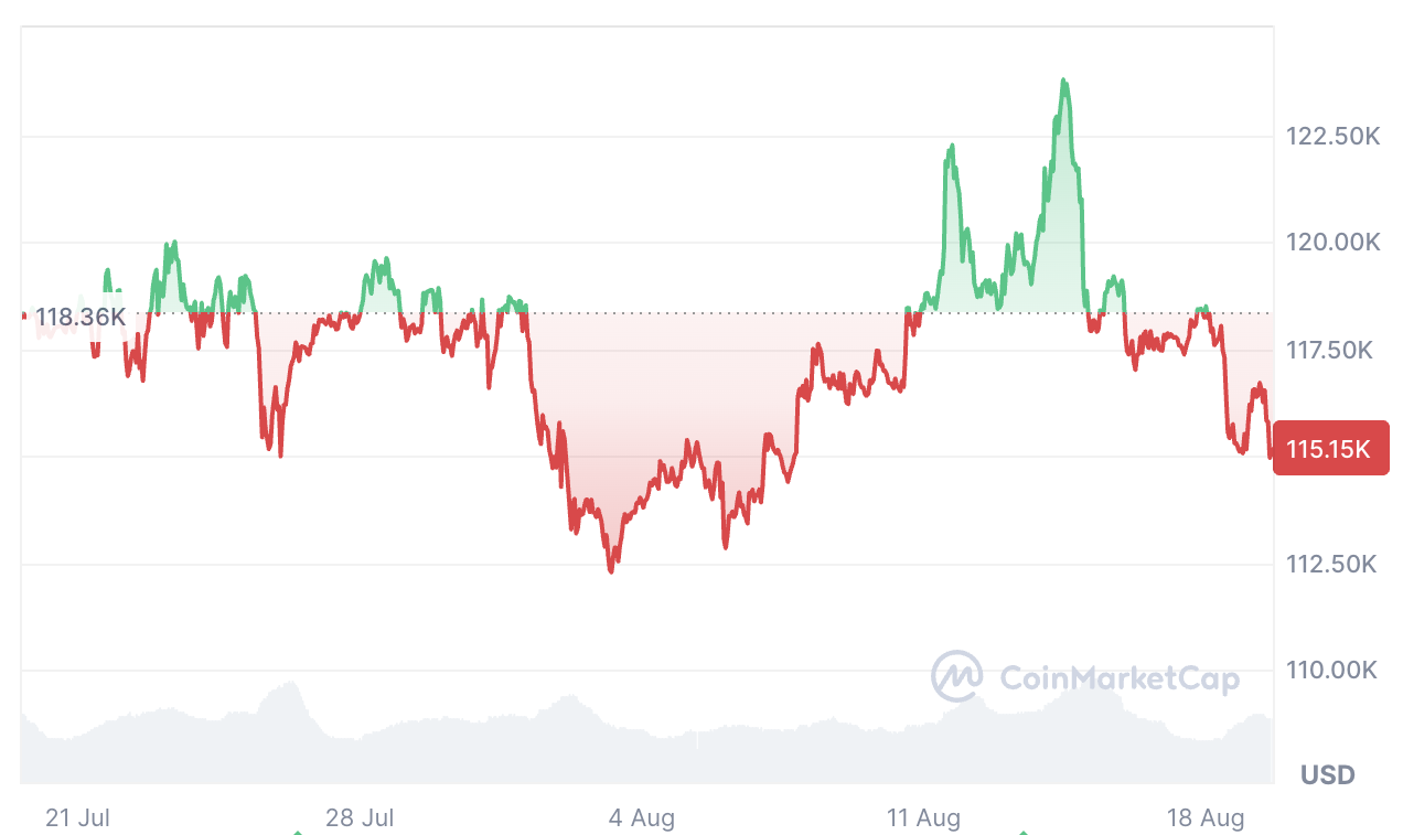Trump yeni Fed başkanını açıklayana kadar Bitcoin gerçek fiyatını bulamayacak