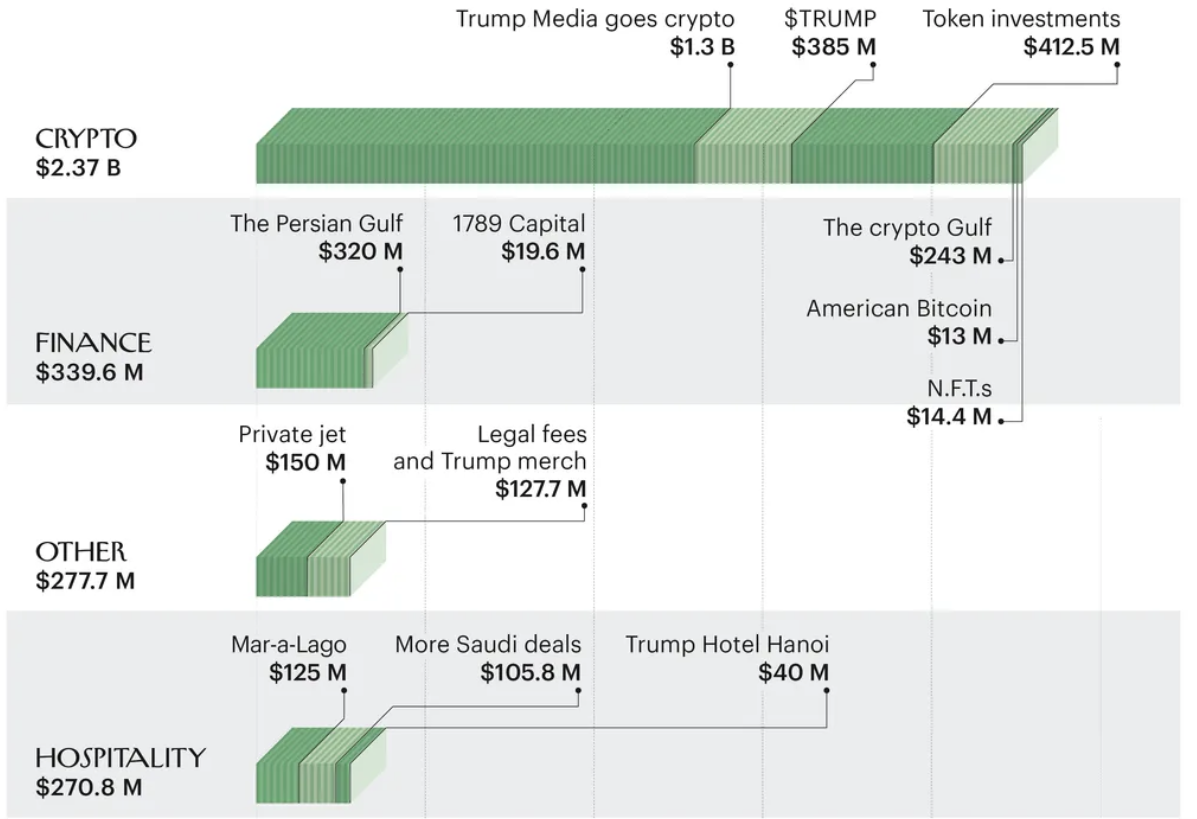 Trump’ın kripto girişimlerinden kazancı 2,4 milyar dolara ulaştı
