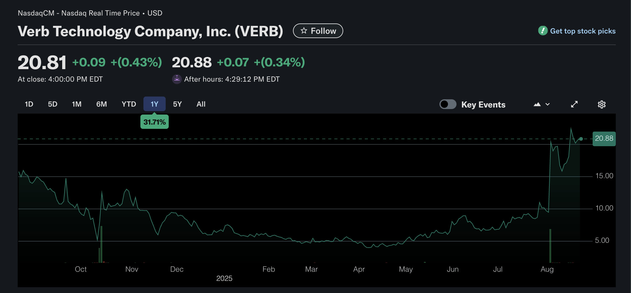 VERB Technology 713 milyon dolarlık alımla piyasayı salladı