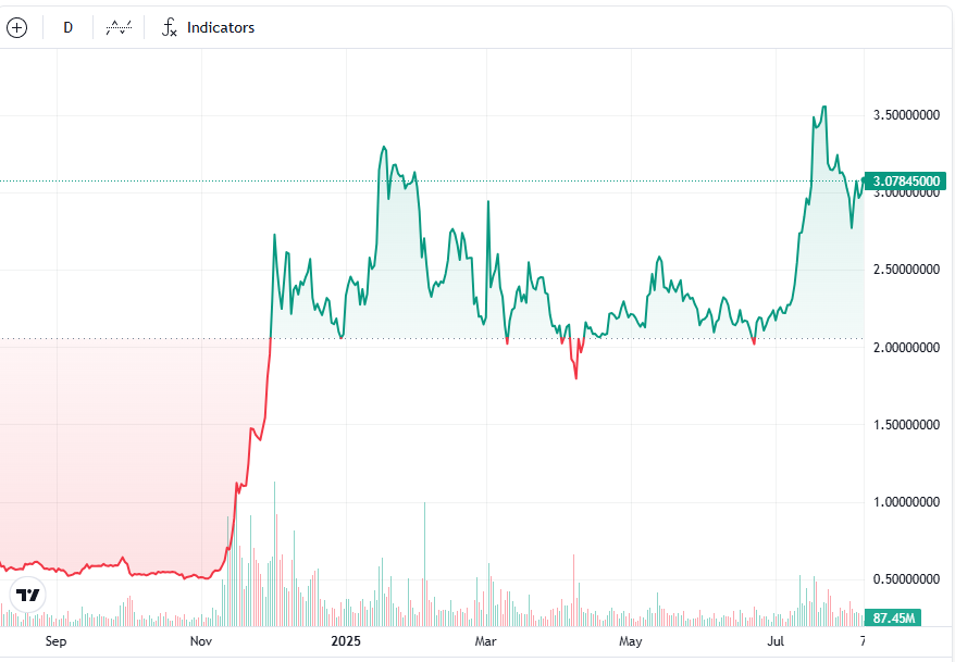 XRP, Ripple davasının düşme ihtimaliyle birlikte 3 doları aştı