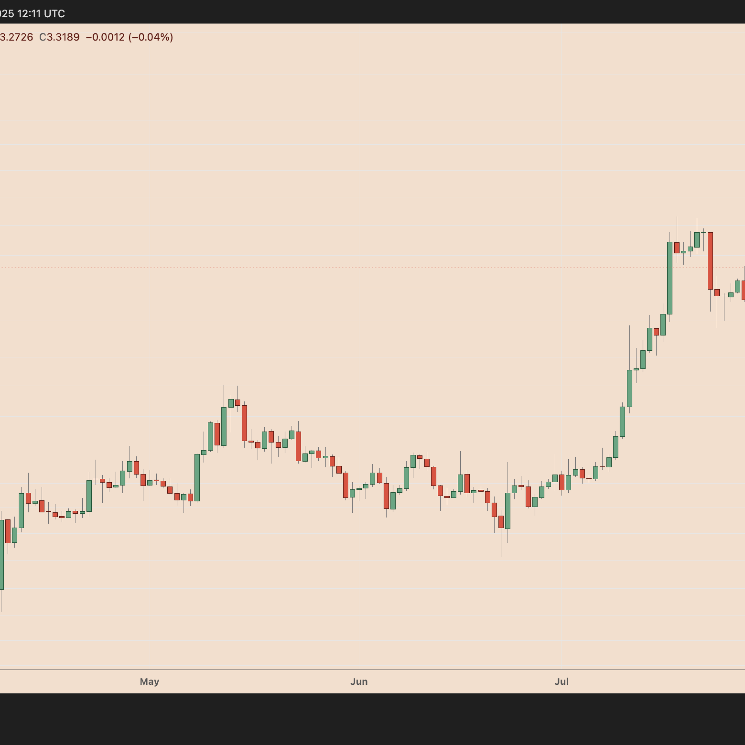 XRP vadeli işlem hacmindeki yüzde 200’lük artışla uçuşa geçti — Hedef 4,50 dolar
