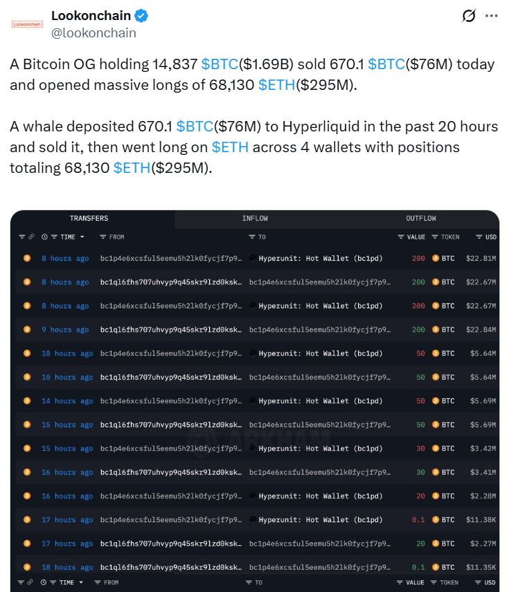 Yılların Bitcoin balinası 76 milyonluk satış yaparak Ethereum uzun pozisyonu aldı