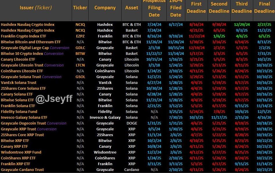 16 kripto ETF başvurusu oylanacak