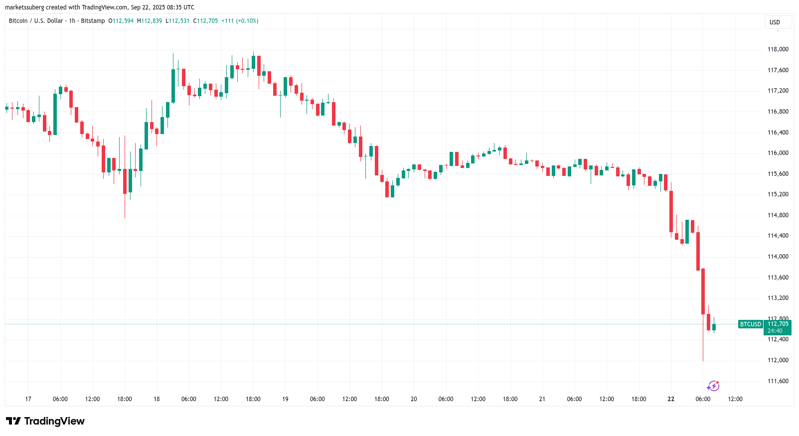 Bu hafta Bitcoin’de bilinmesi gereken 5 şey