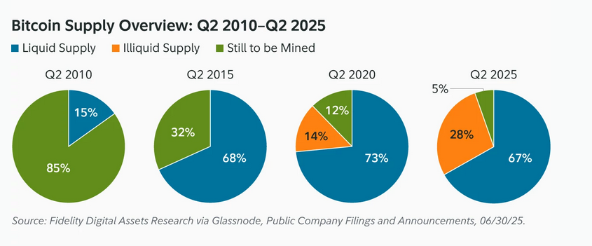 2032’ye kadar Bitcoin arzının yüzde 42’si dolaşımdan çekilebilir — Rapor