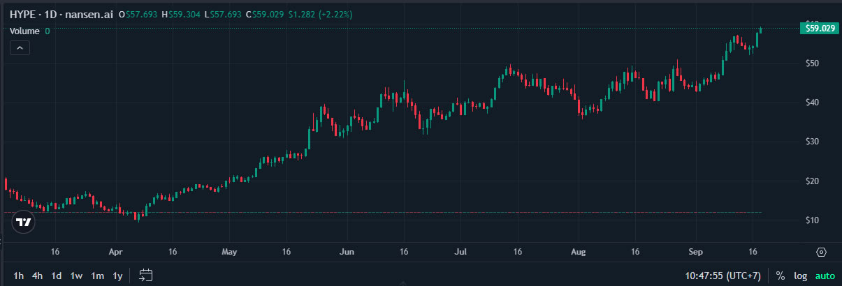 Binance kurucusu DEX Aster’ı andı, HYPE 59 doları aşarak rekor kırdı