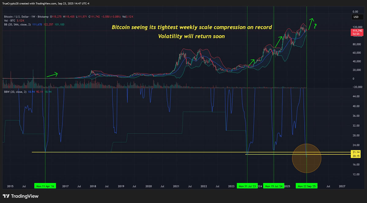 Bitcoin Bollinger Bantları tarihin en sıkı seviyesinde: Dev kırılım kapıda