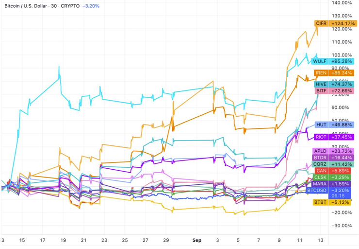 Bitcoin düşerken hisseler yüzde 124 uçtu