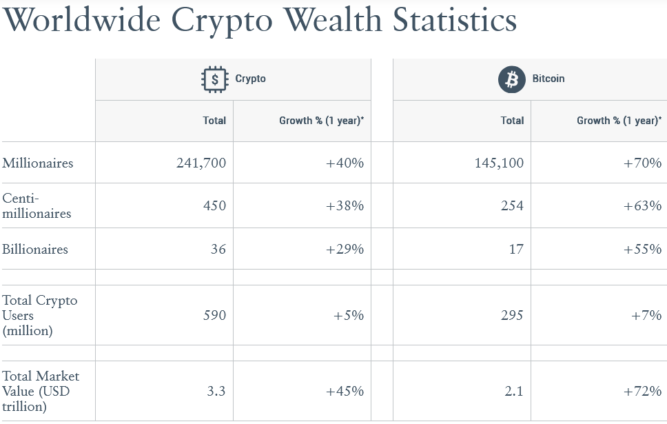 Bitcoin rallisi yeni zenginler doğurdu: Kripto milyonerlerinde patlama!