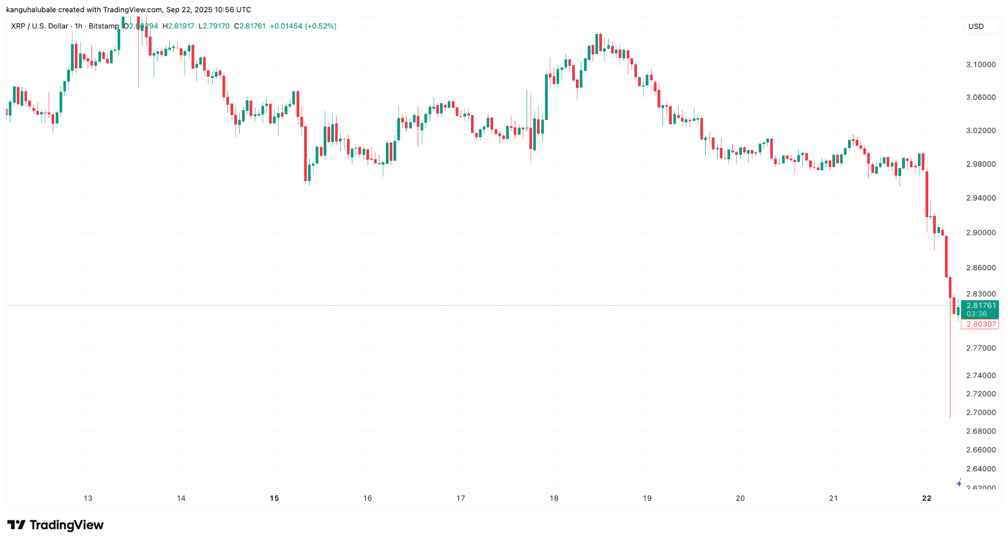Dev satış baskısı fiyatı 2 dolar altına çekebilir