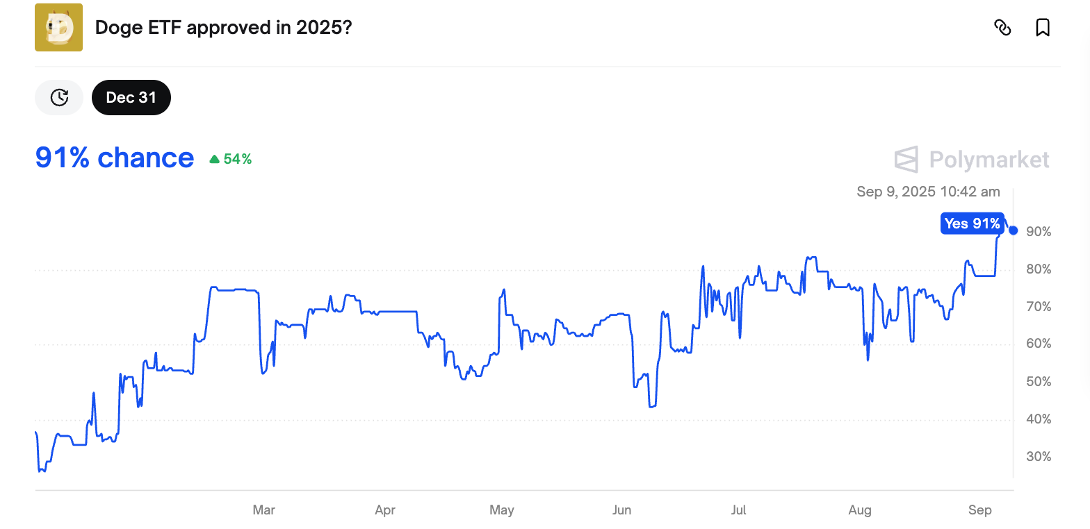 Dogecoin ETF’si onaylandığında DOGE fiyatı ne kadar yükselebilir?