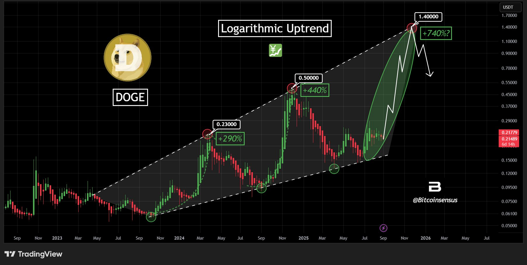 Dogecoin ETF’sinin gücüyle DOGE fiyatı 5 dolara çıkabilir mi?