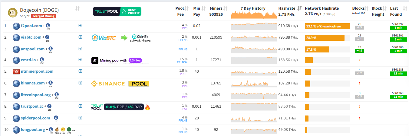 Dogecoin madenciliğinin yüzde 10’u tek platformda toplanıyor