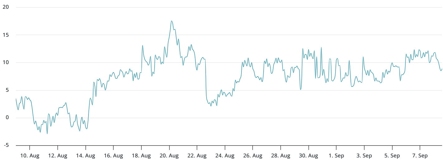 ETF çıkışları Bitcoin fiyatının 120.000 dolara ulaşmasını tehlikeye sokuyor