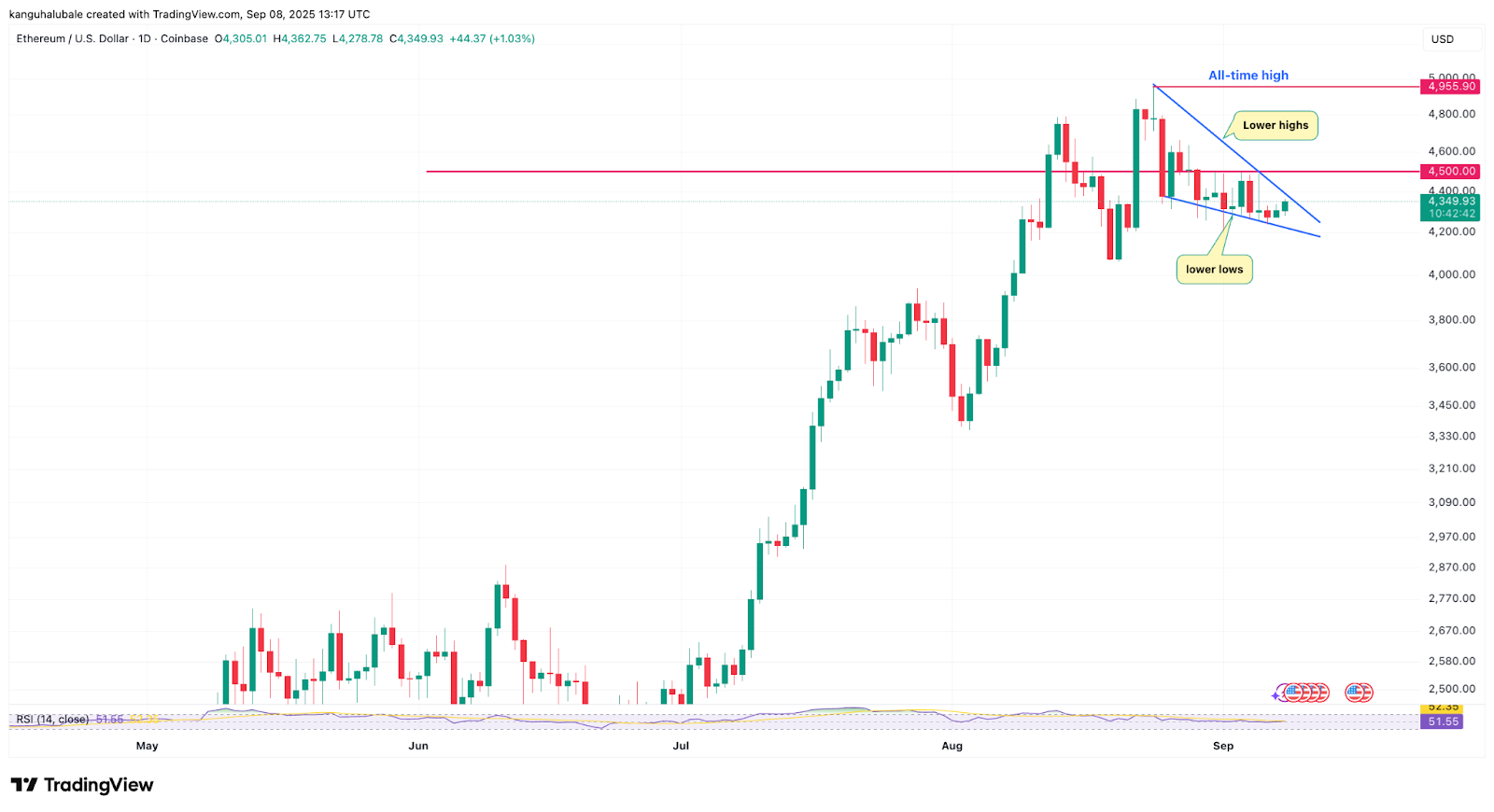 ETH 4.500 dolarda dirençle karşılaşıyor, göstergeler 3.550 dolar diyor
