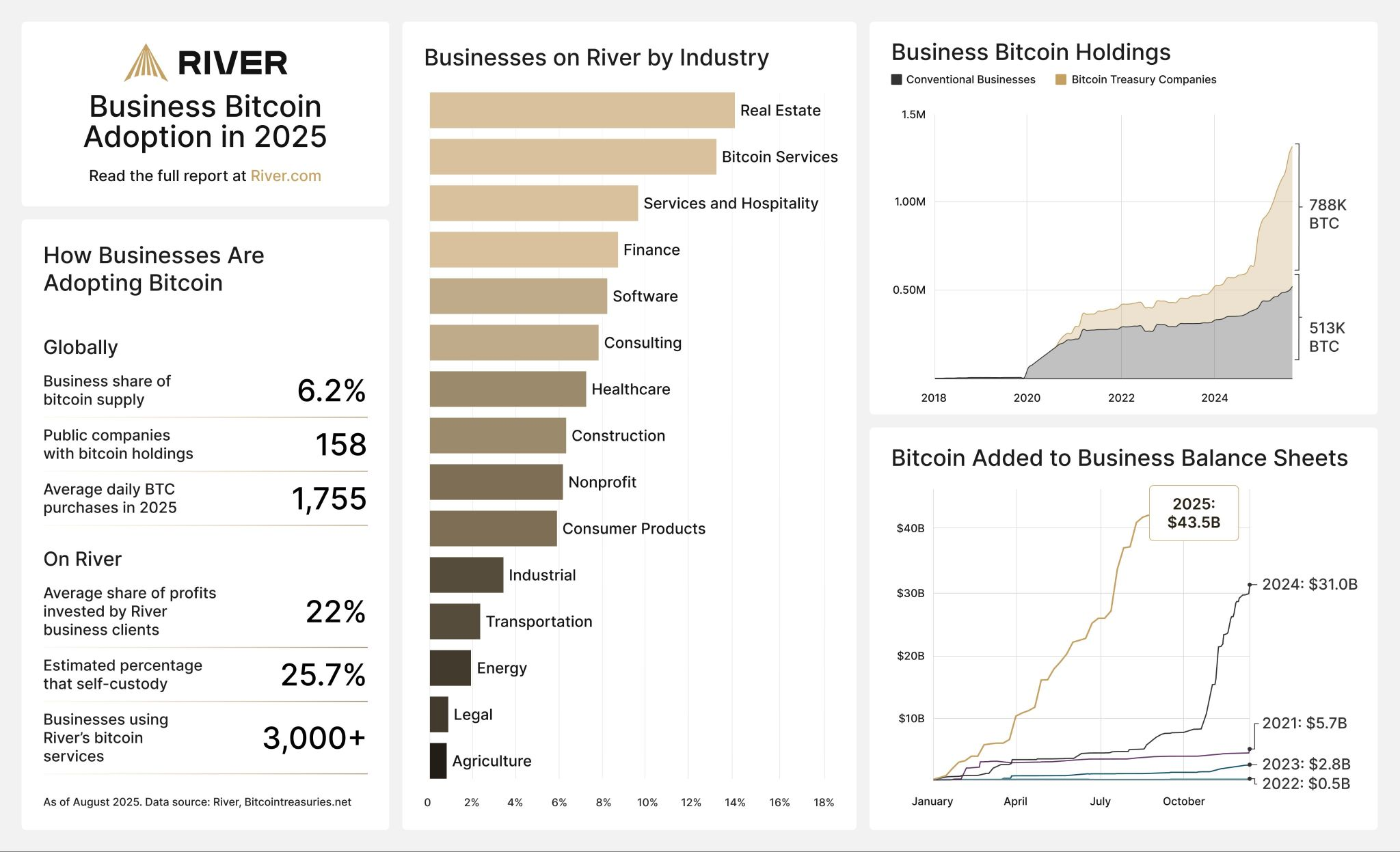 Küçük işletmeler 2025’te sessiz sedasız 84 bin Bitcoin topladı