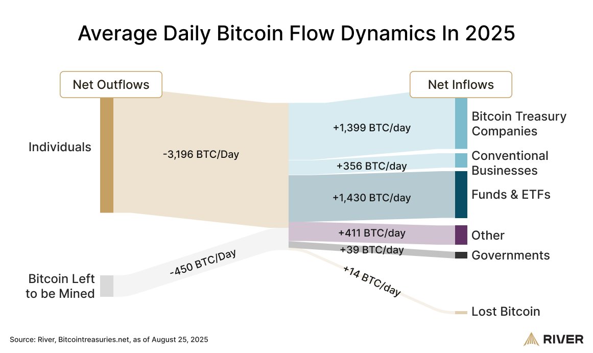 Kurumlar dört kat daha hızlı BTC topluyor