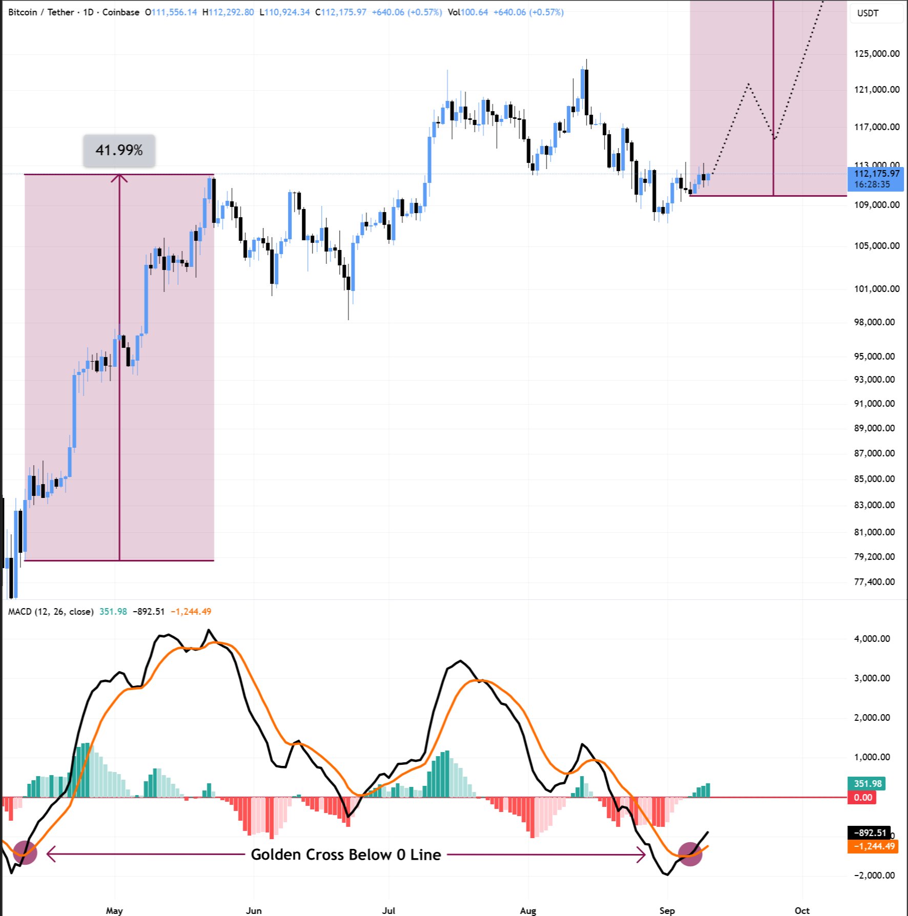 MACD altın kesişimi Bitcoin fiyatını ekimde 160.000 dolara taşıyabilir
