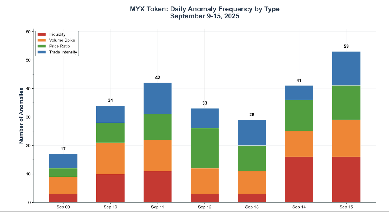 MYX token işlemlerinde 170 milyon dolarlık manipülasyon iddiası
