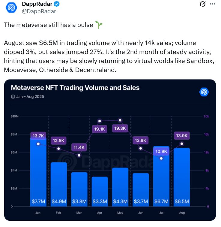 Metaverse geri mi dönüyor? NFT satışlarında sürpriz patlama