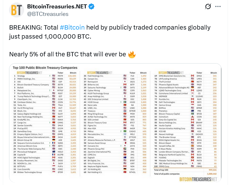 Şirketlerde 1 milyondan fazla Bitcoin var: Arzın yüzde 5,1’ine sahipler
