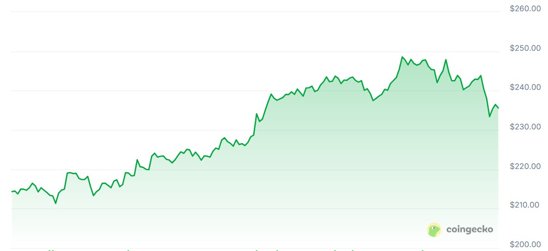 Solana ETF’leri rekor kırarken Bitcoin fonlarına 2,4 milyar dolar aktı