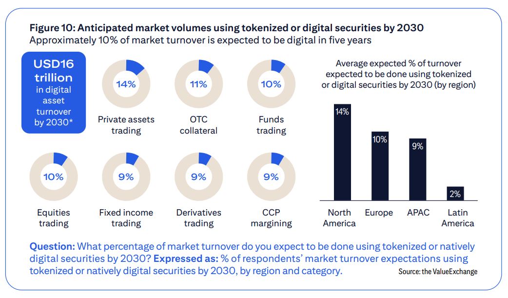 Tokenize varlıklar küresel ticareti ele geçiriyor.