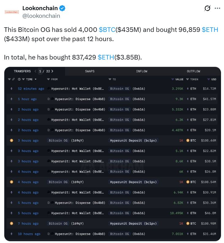 Uzun süredir Bitcoin tutan balinalar rotayı Ethereum’a çeviriyor