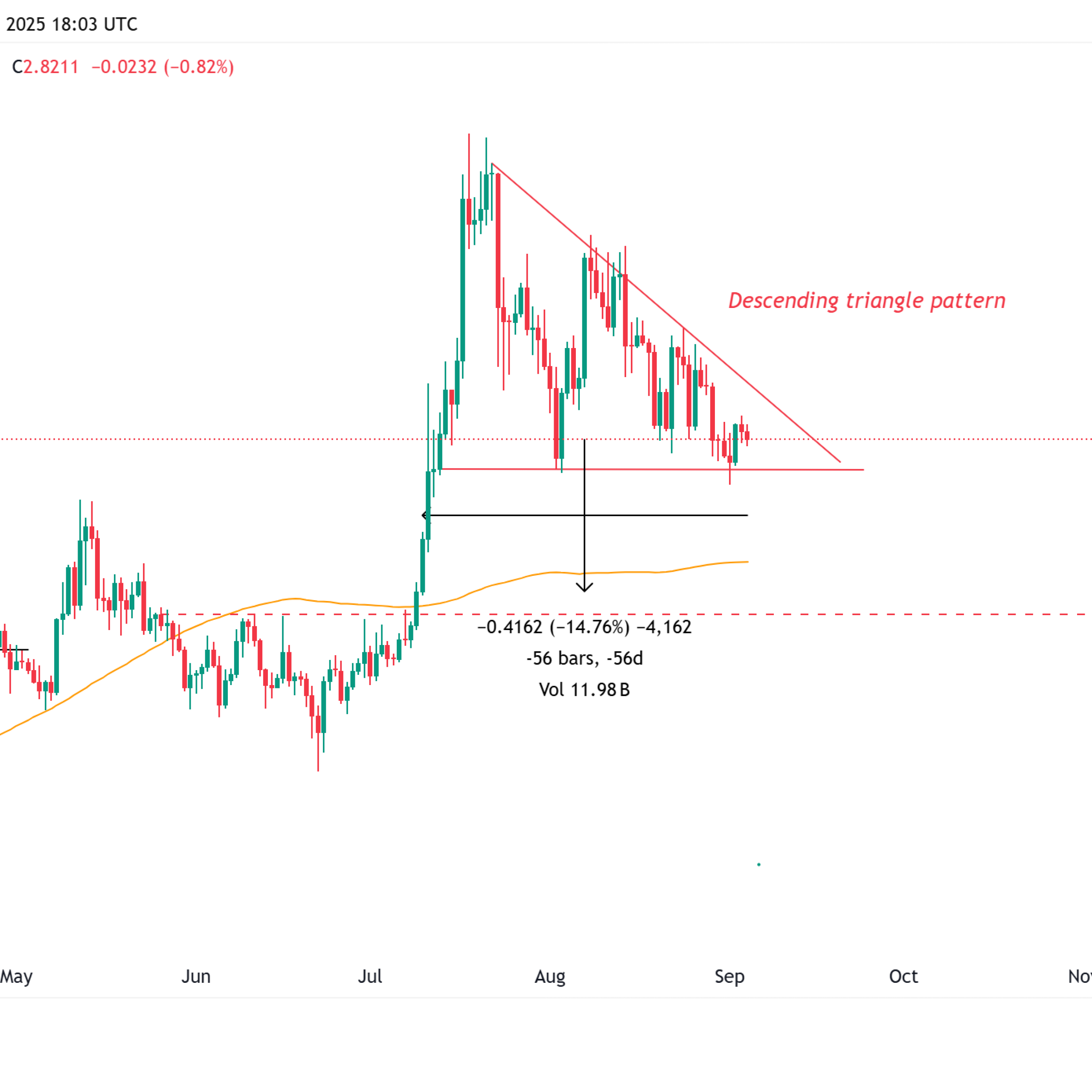 XRP düşüş trendinde ancak 3 veri noktası yüzde 85’lik sıçrama öngörüyor