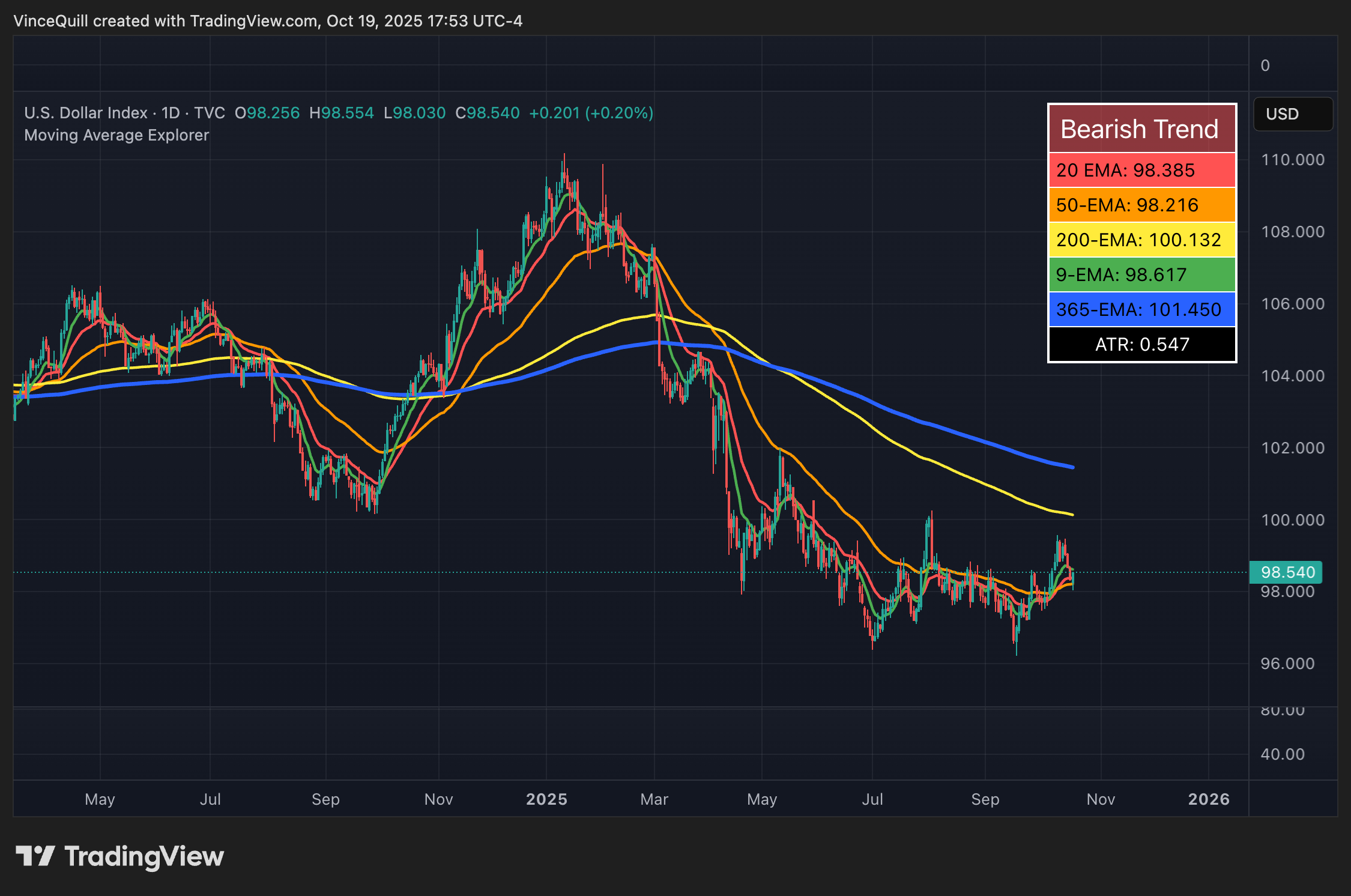 Dollar, China, Bitcoin Price, Economy, United States