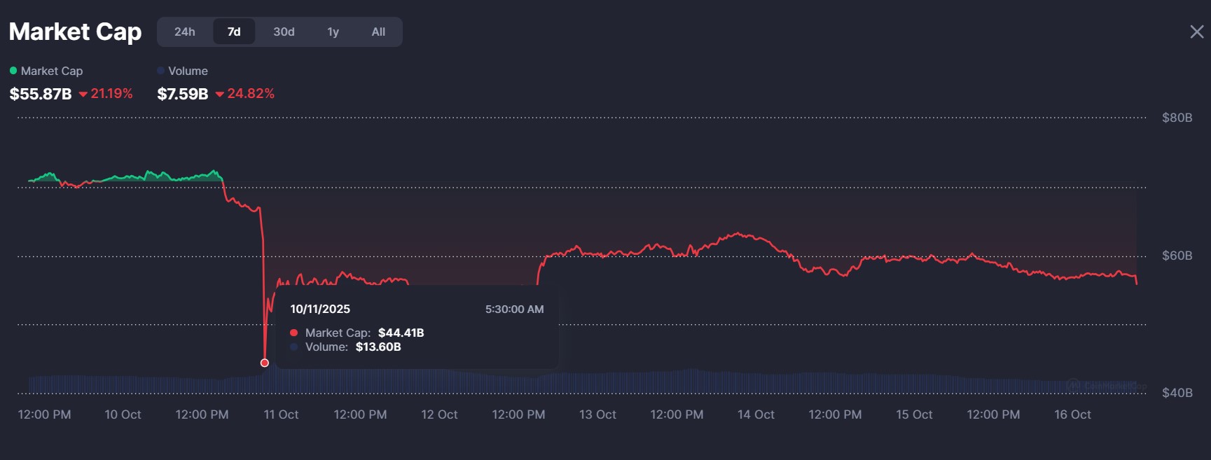 24 saatte 28 milyar dolar buharlaştı