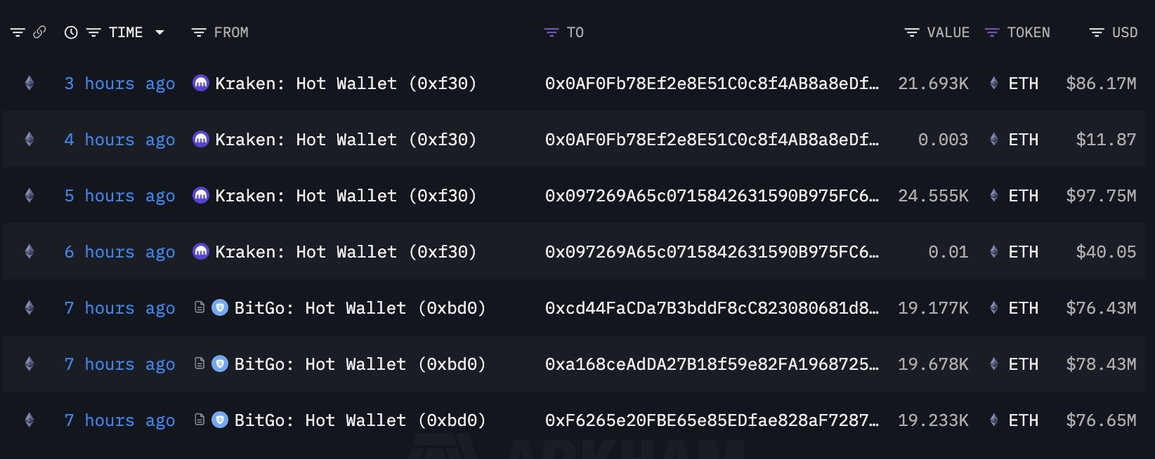 417 milyon dolarlık ETH aldı