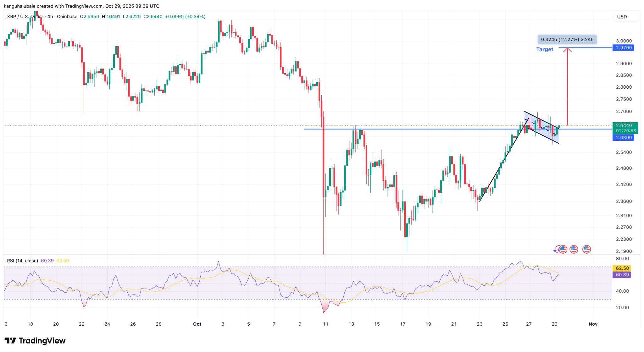 Analistlere göre bu 4 gösterge XRP’nin 3 dolara tırmanacağını söylüyor