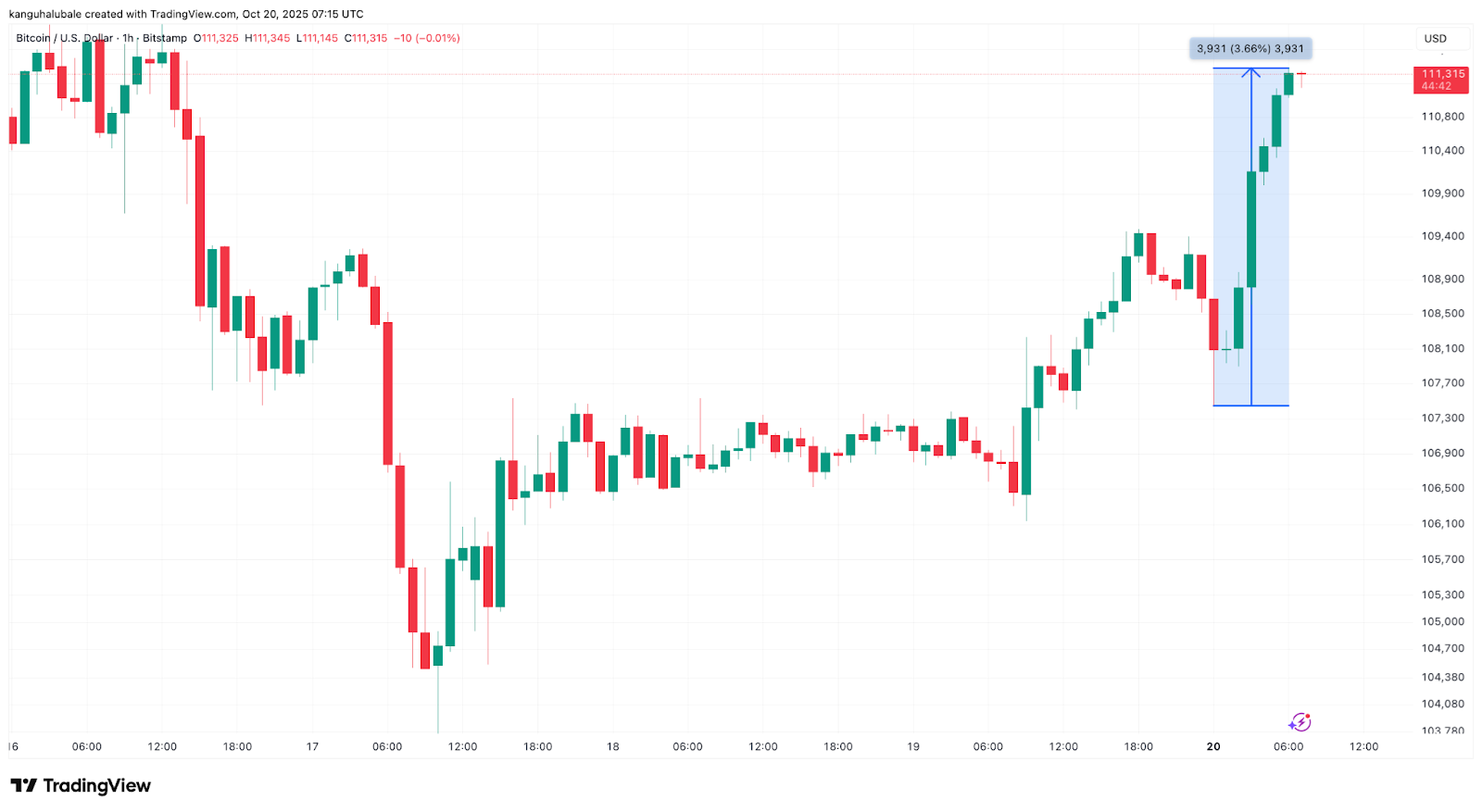 Analistlerin yeni BTC fiyat hedefi 190.000