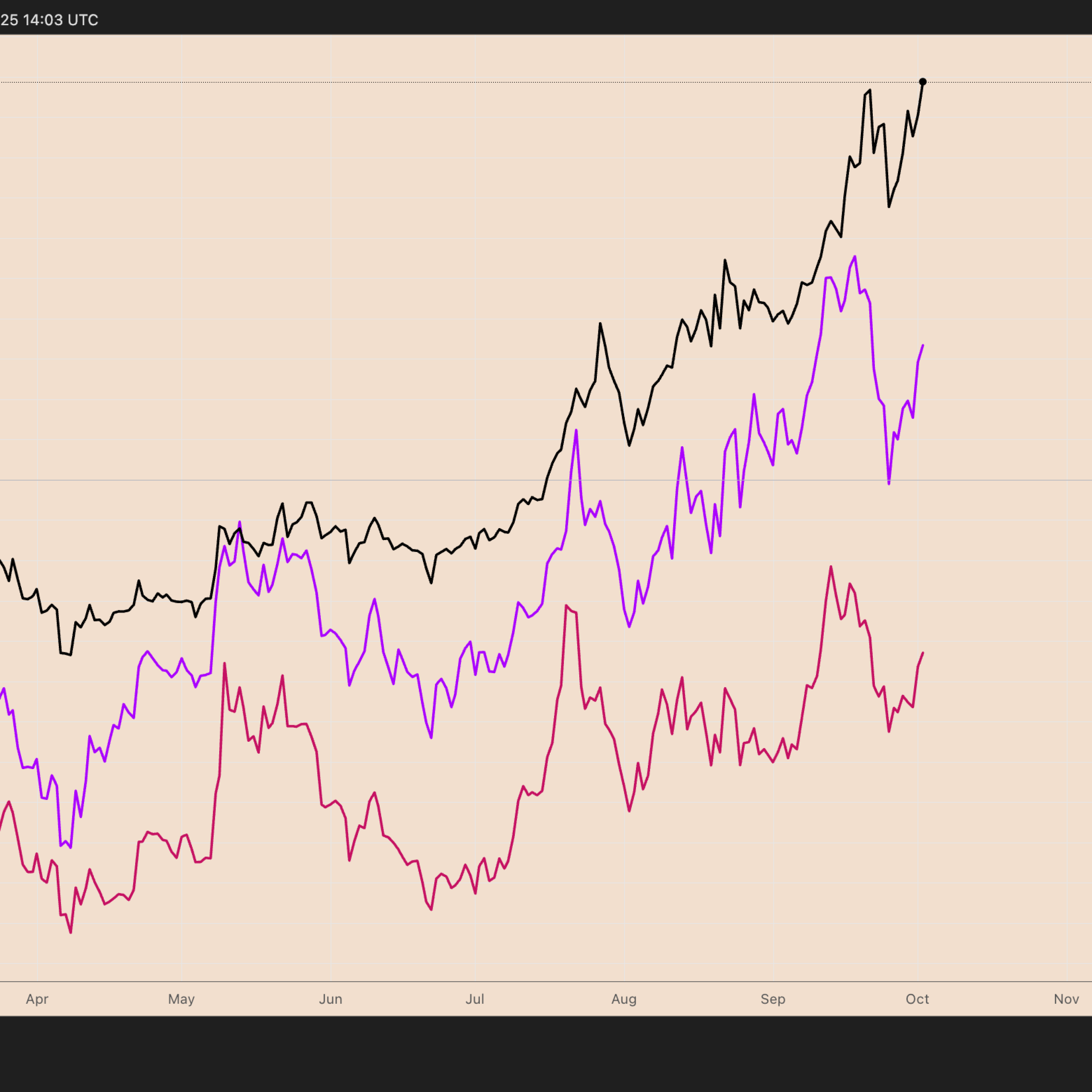 BNB, Solana ve Dogecoin ekimde daha da yükselebilir mi?