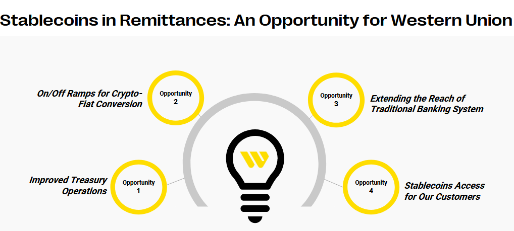Bankacılık devi Western Union’dan stablecoin ile para transferi hamlesi