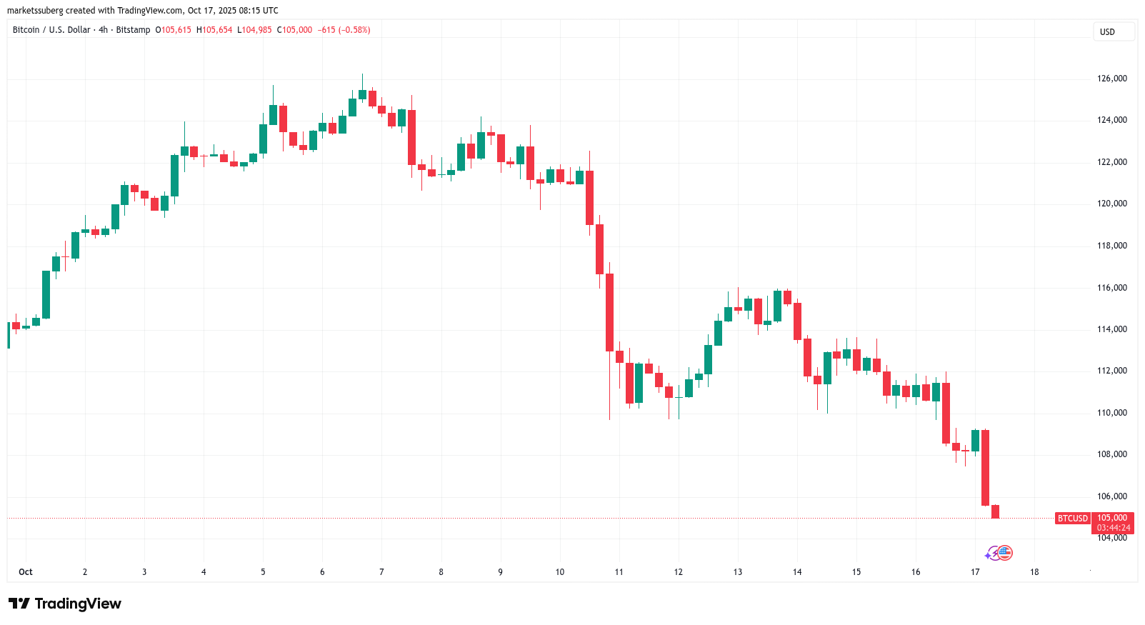 Bankacılık paniği Bitcoin fiyatını 105.000 doların altına düşürdü!