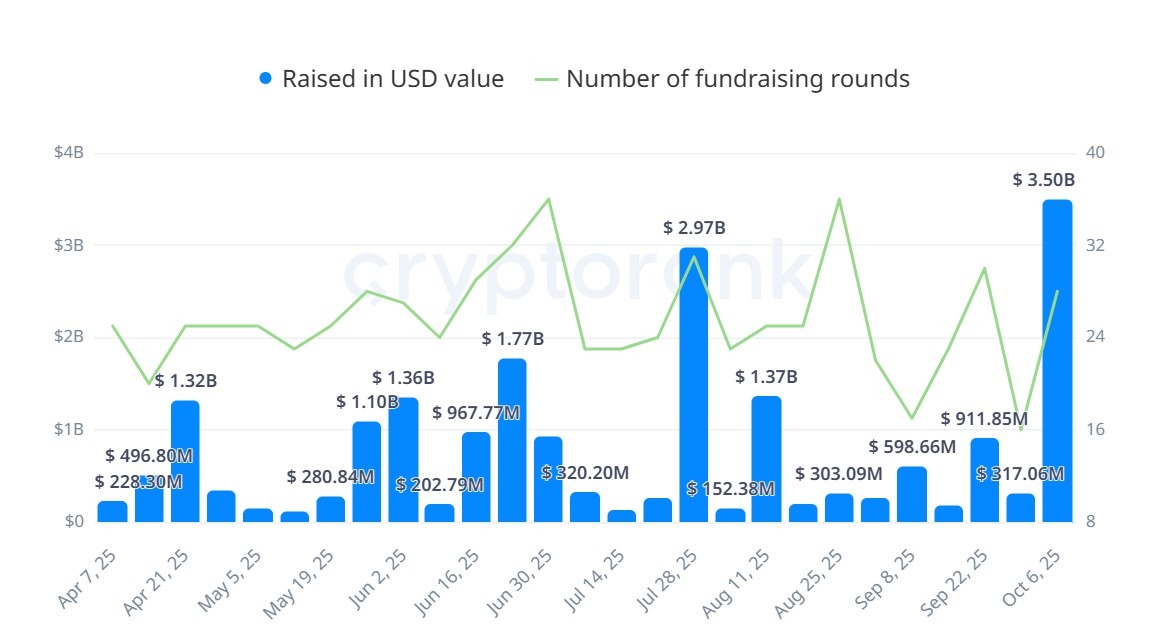 Bir haftada 3,5 milyar dolar yatırım
