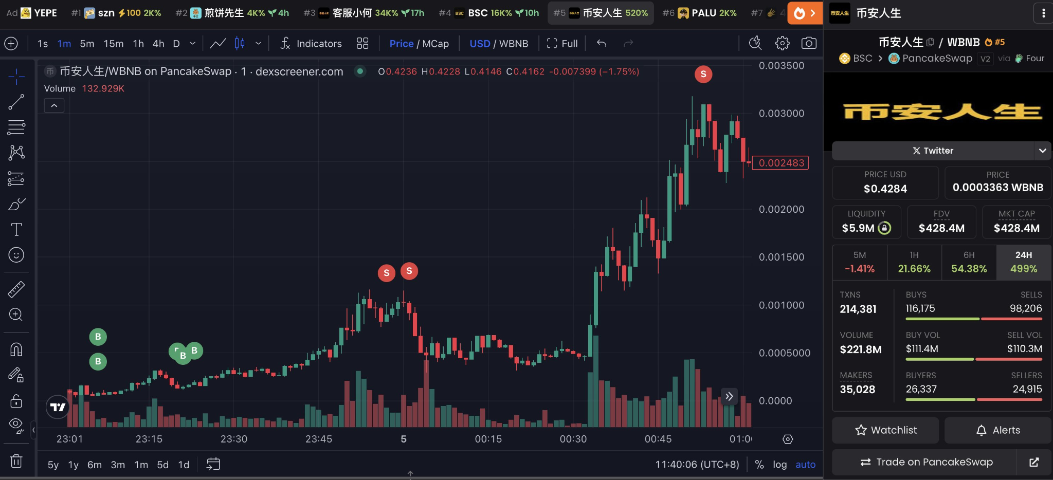 Bir yatırımcı BNB memecoin’leriyle 3.500 doları 7,9 milyon dolara çevirdi