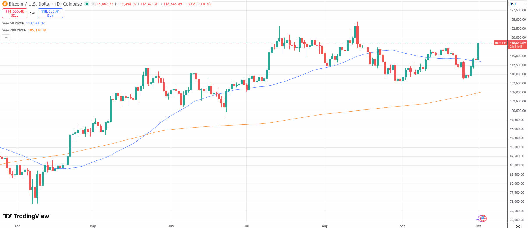 Bitcoin 7 haftanın zirvesine ulaşırken bu 5 altcoin piyasaya damga vurdu
