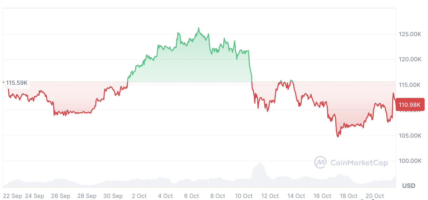 Bitcoin, 70’lerde çöken soya piyasasına benziyor