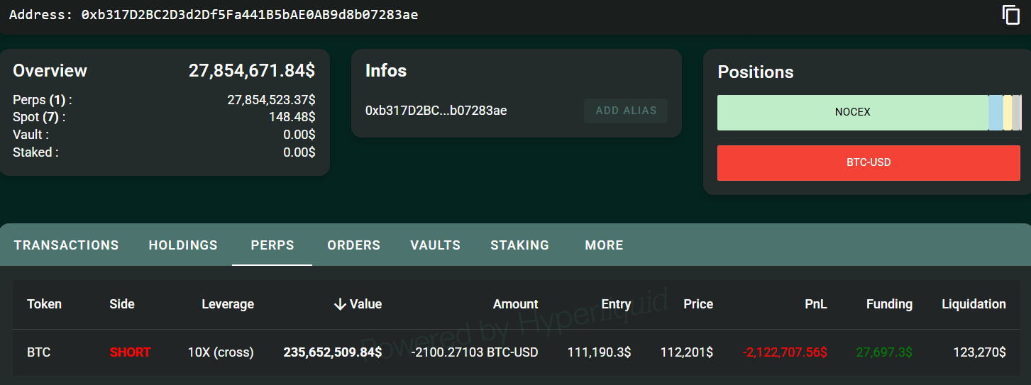 Bitcoin balinası 200 milyon dolar kazandıktan sonra dev kısa pozisyon açtı