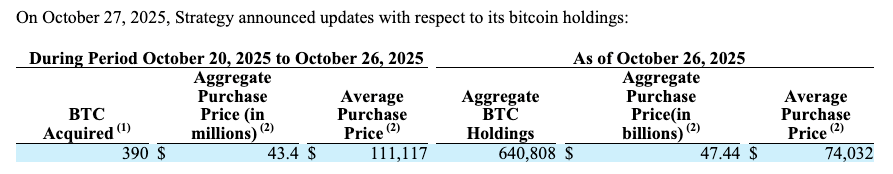 Bitcoin balinası alımlarını yavaşlatırken toplam BTC varlığı 640 bini geçti